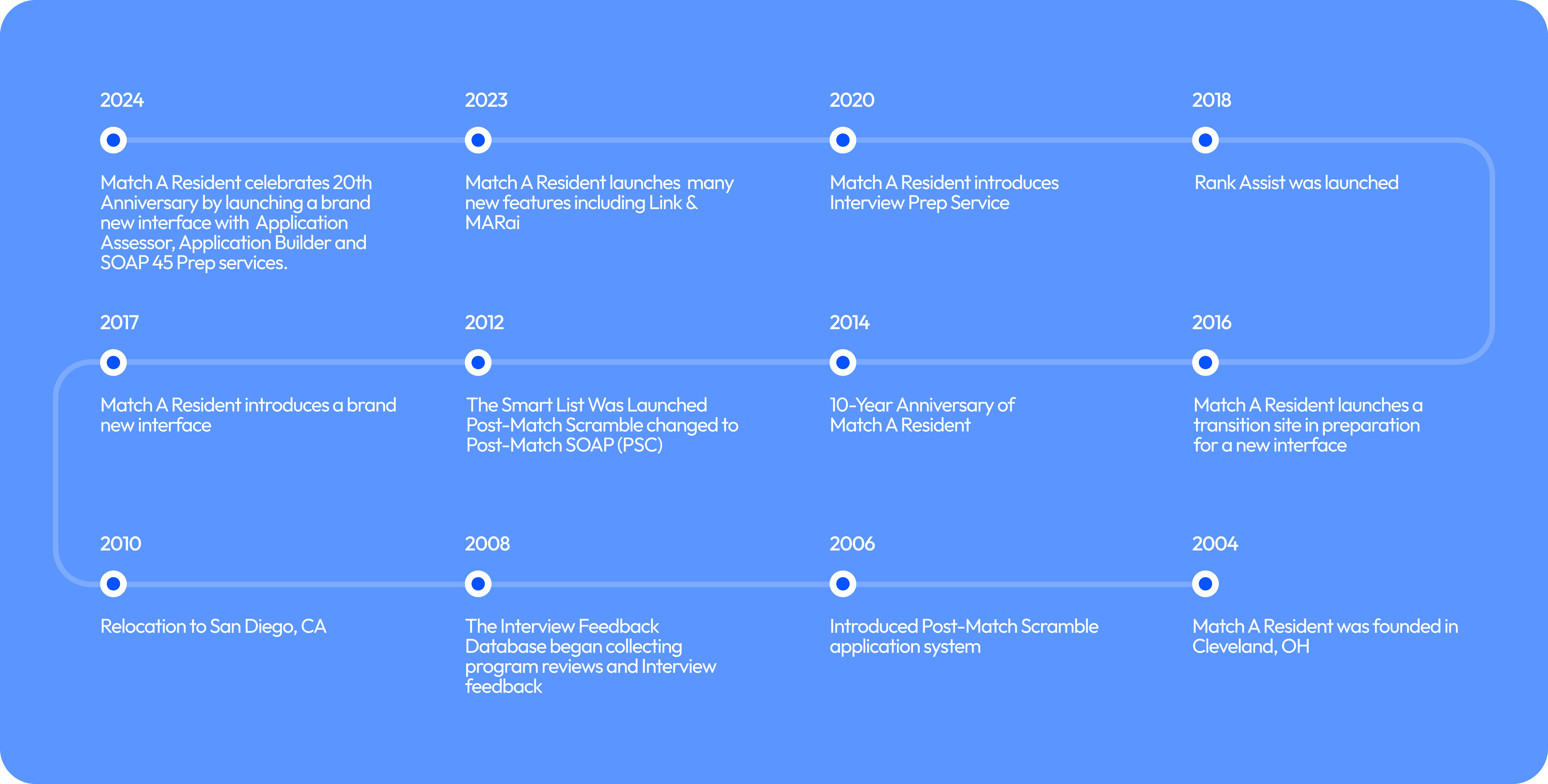 Timeline